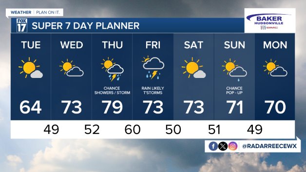 7 DAY FORECAST