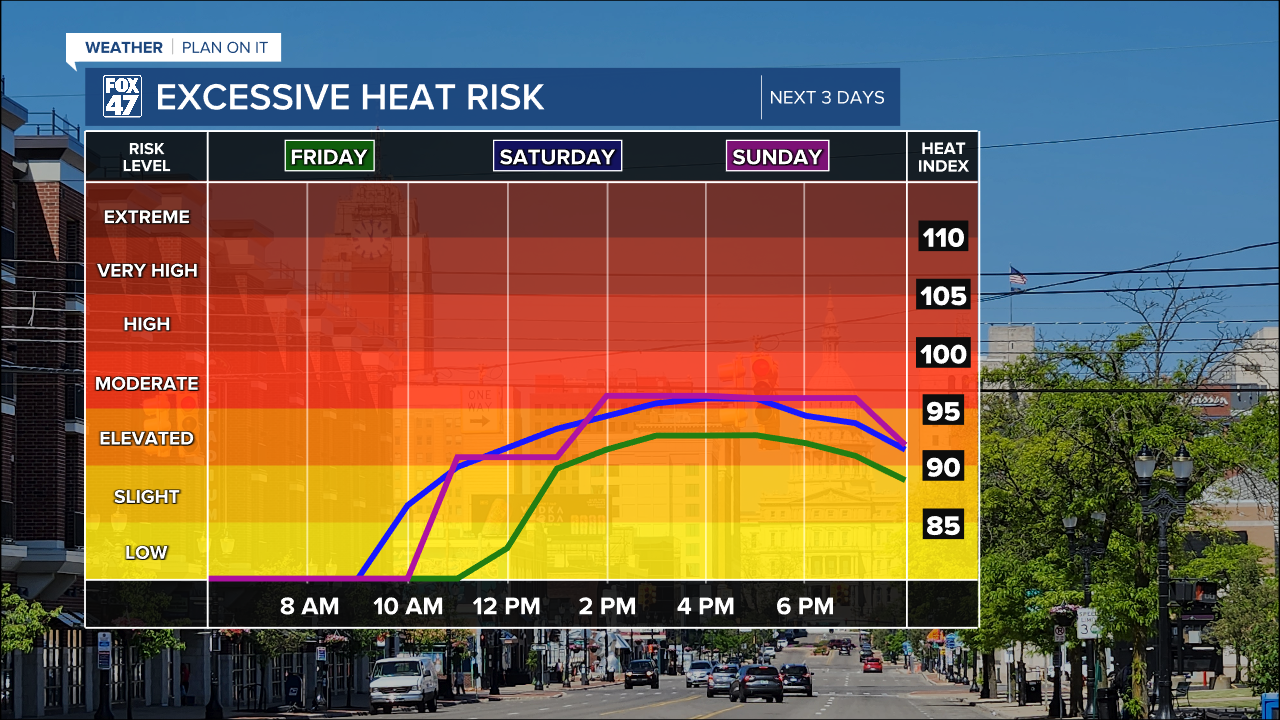Heat Index Forecast