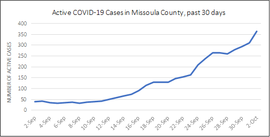 Missoula County reports 84 additional COVID-19 cases