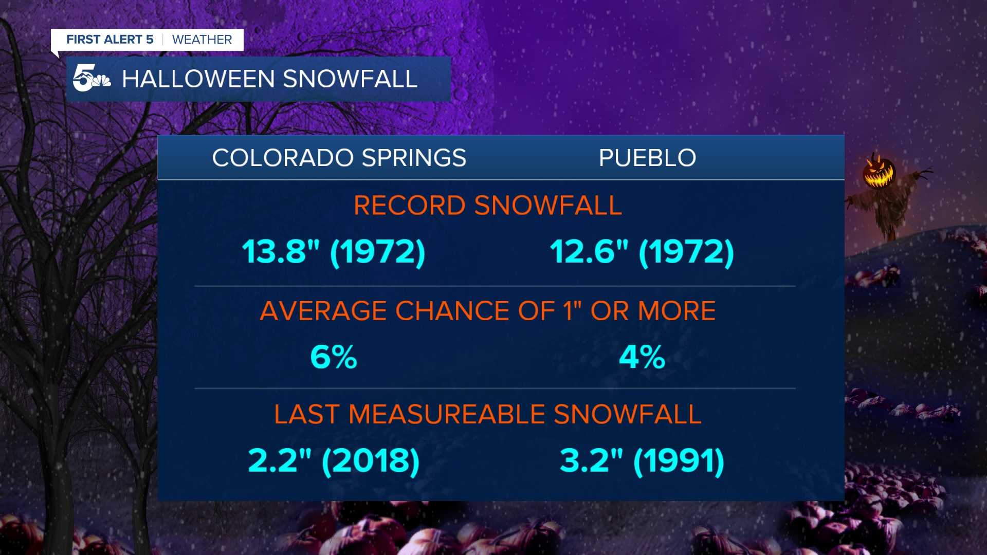 Halloween snowfall in southern Colorado