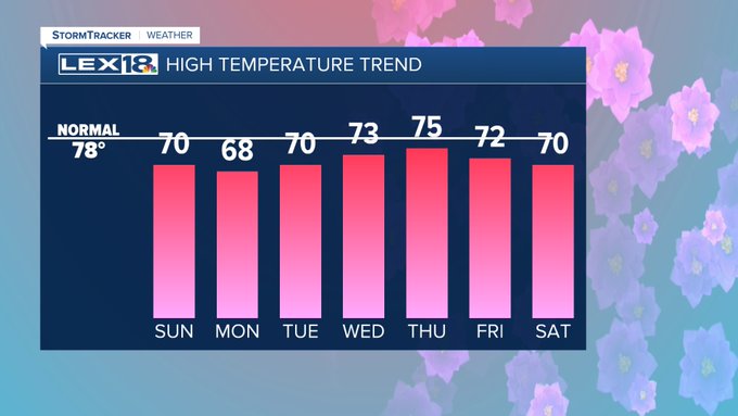 High temperature trend