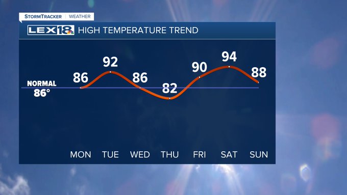 High temperatures