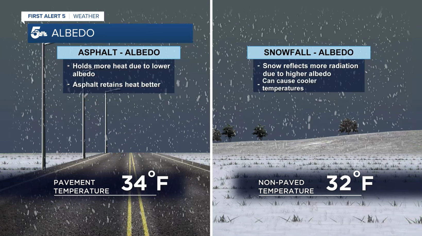 Albedo on different surfaces