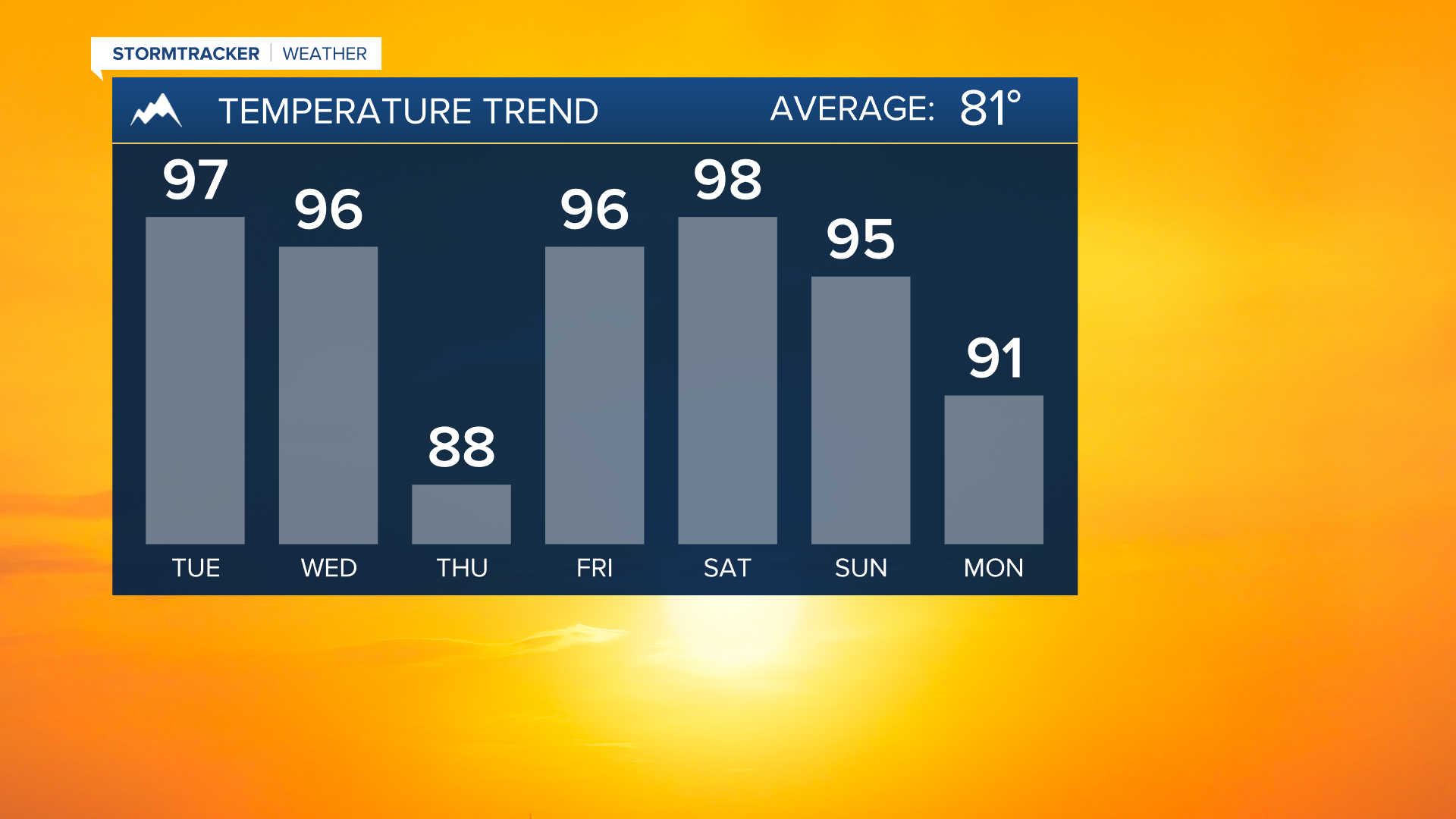 Temperature trend over the next 7 days