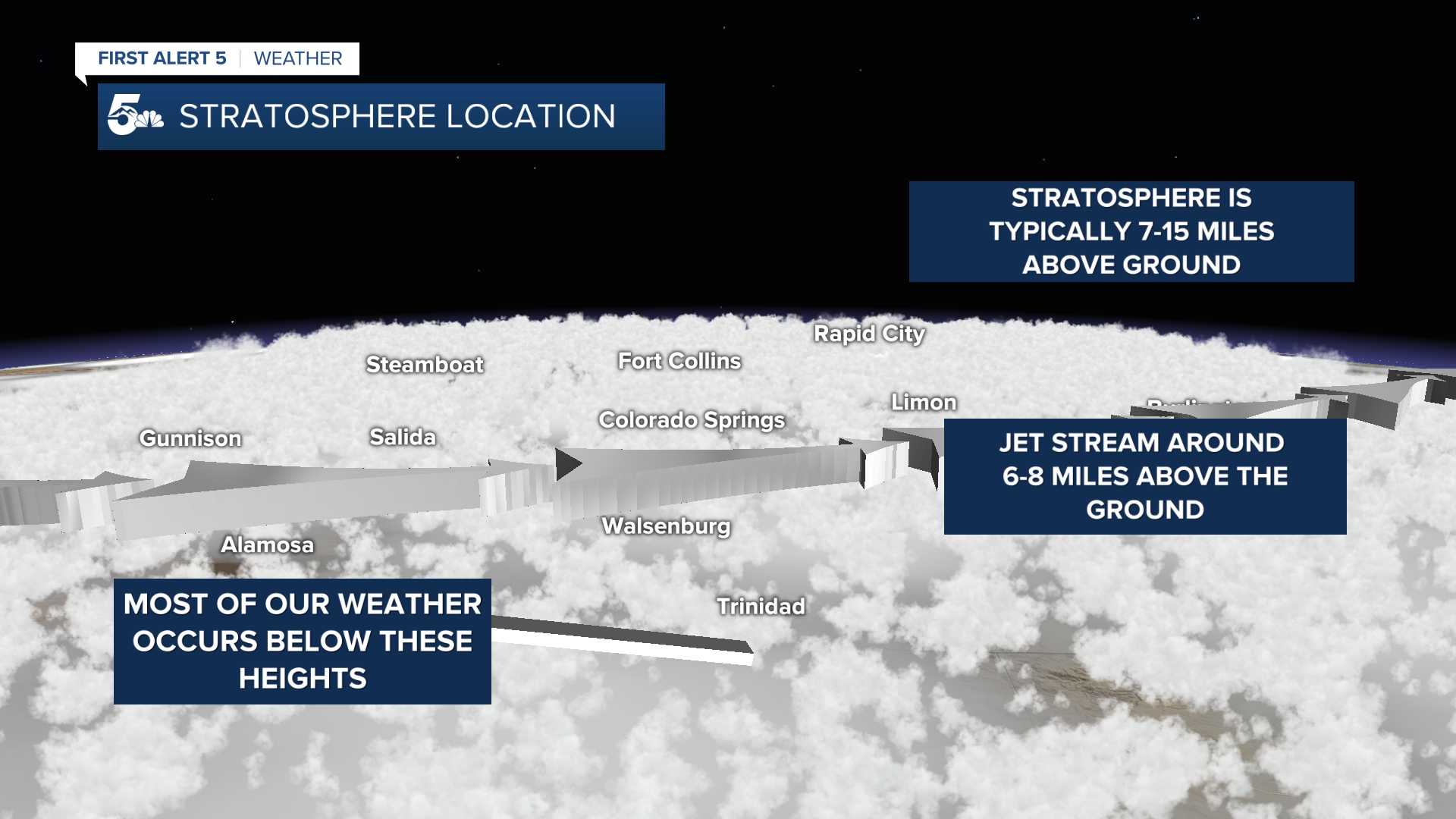 The stratosphere generally begins 7-15 miles above ground