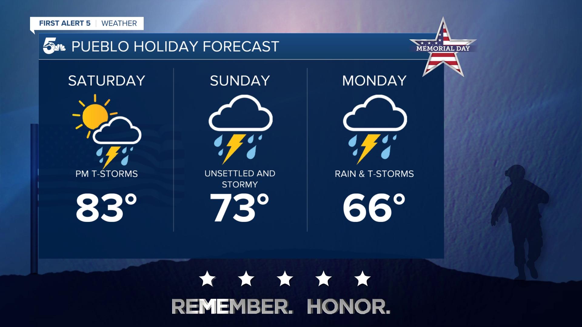 Pueblo Weekend Forecast