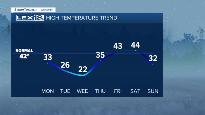 High temperature trend