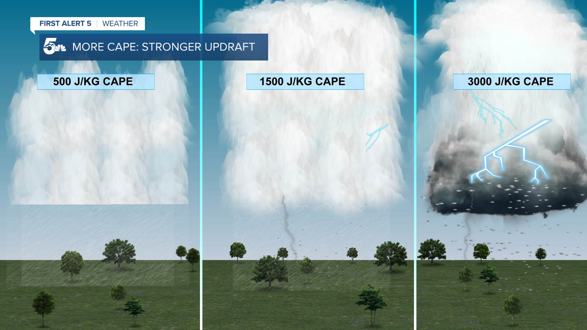 A visual comparison of how CAPE influences thunderstorm severity