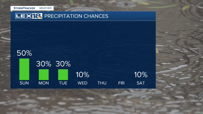 Rain chances