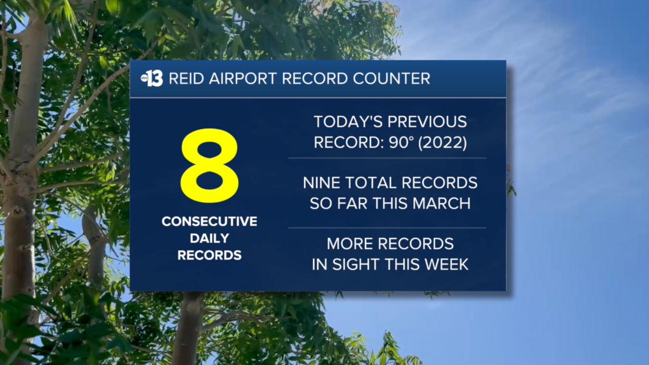 8th hottest consecutive day 