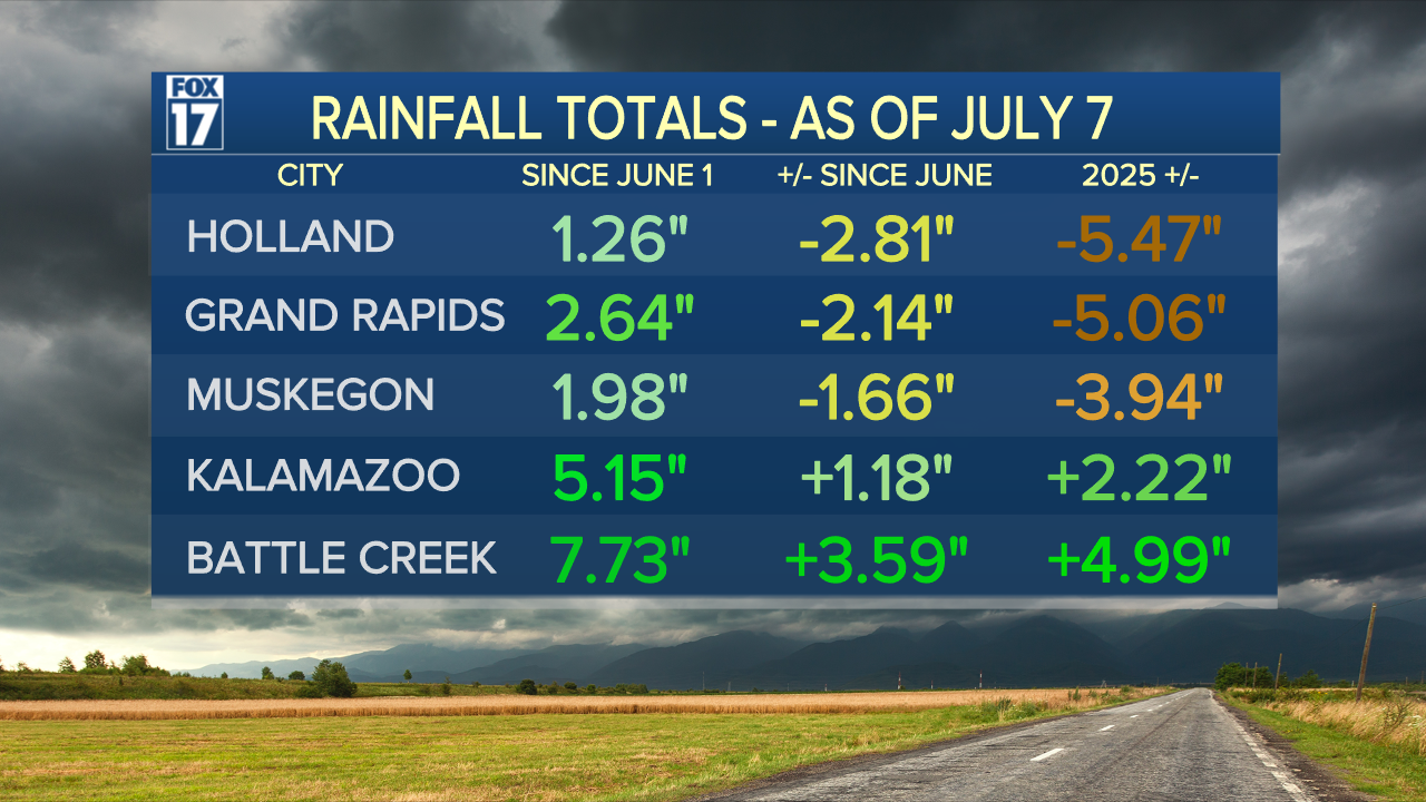 RAINFALL COMPARISONS