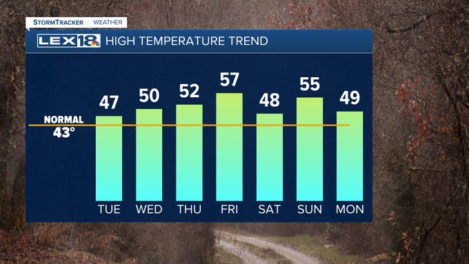 High temperature trend