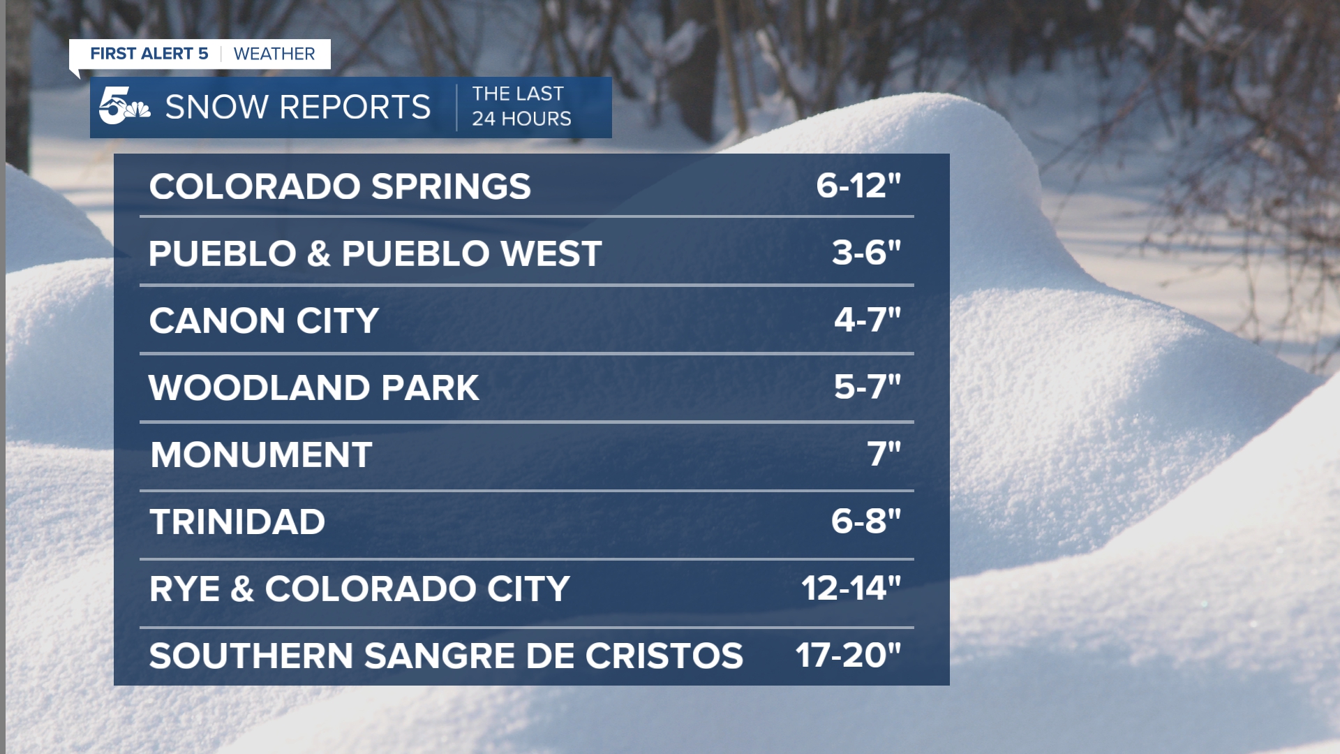 Snow Totals southern Colorado