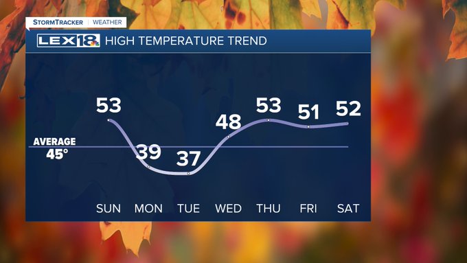High temperatures