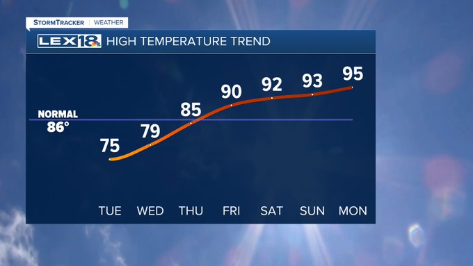 High temperature trend