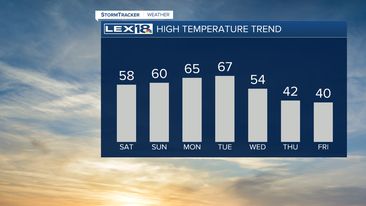 High Temps