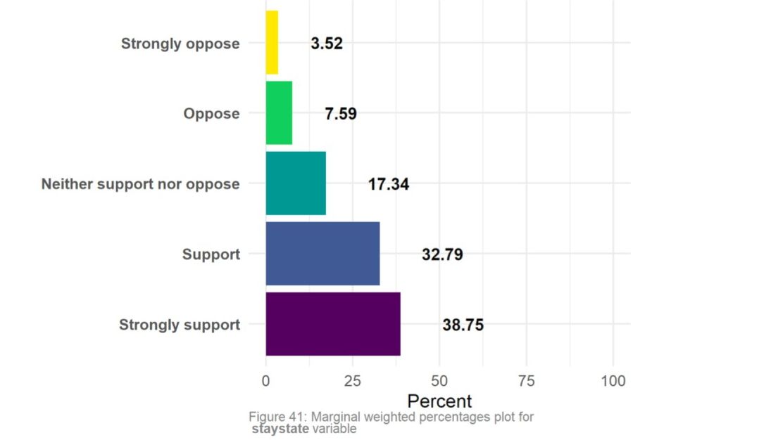 About 72% of Montanans support or strongly support the "stay-at-home order"