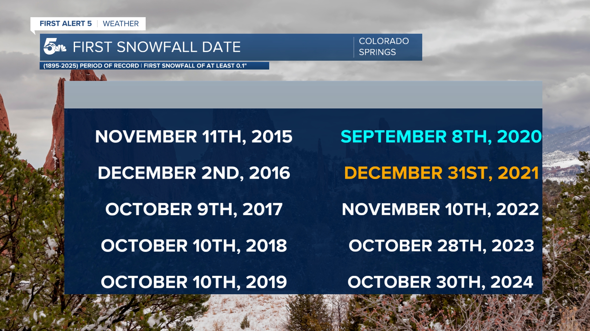 Date of first snowfall in Colorado Springs in the last 10 years