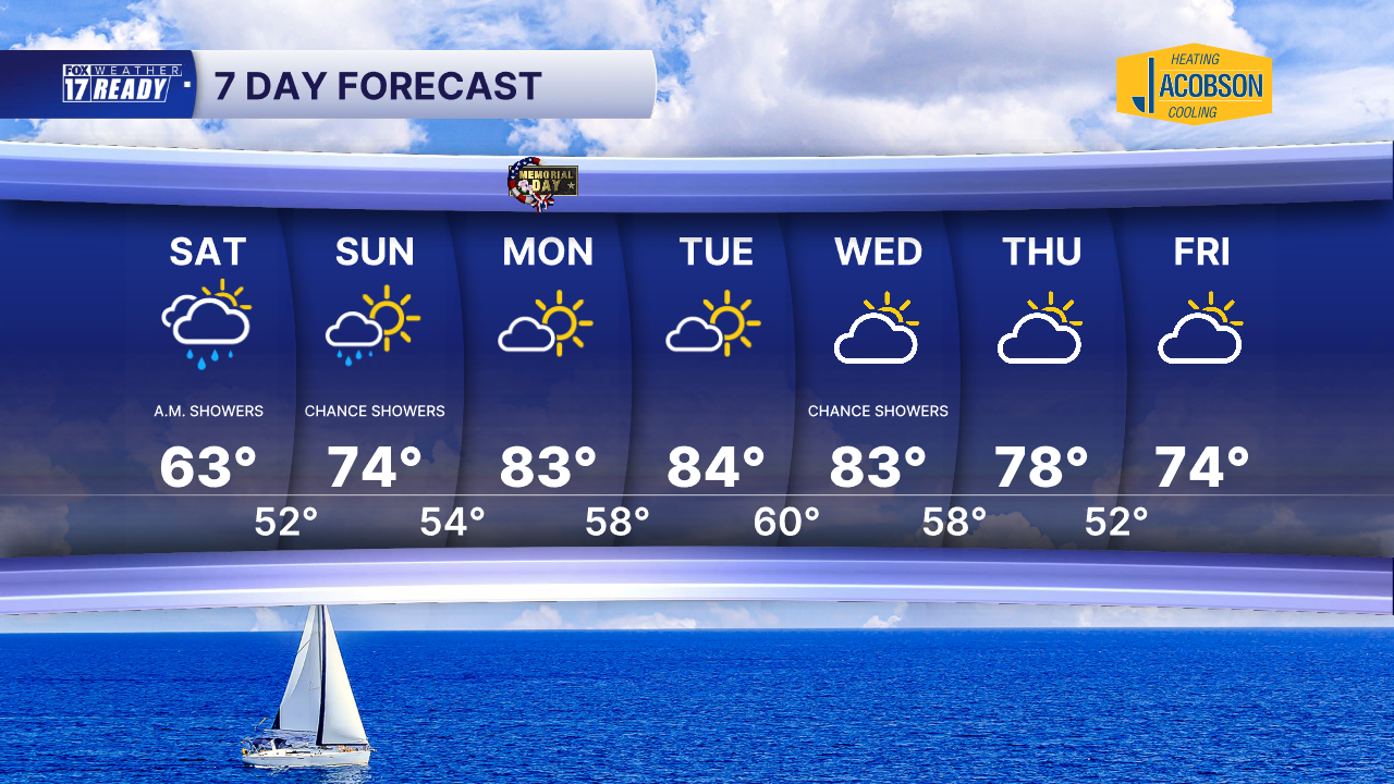 7 DAY FORECAST