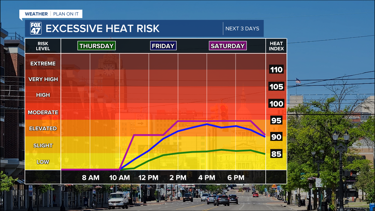Heat Index Forecast