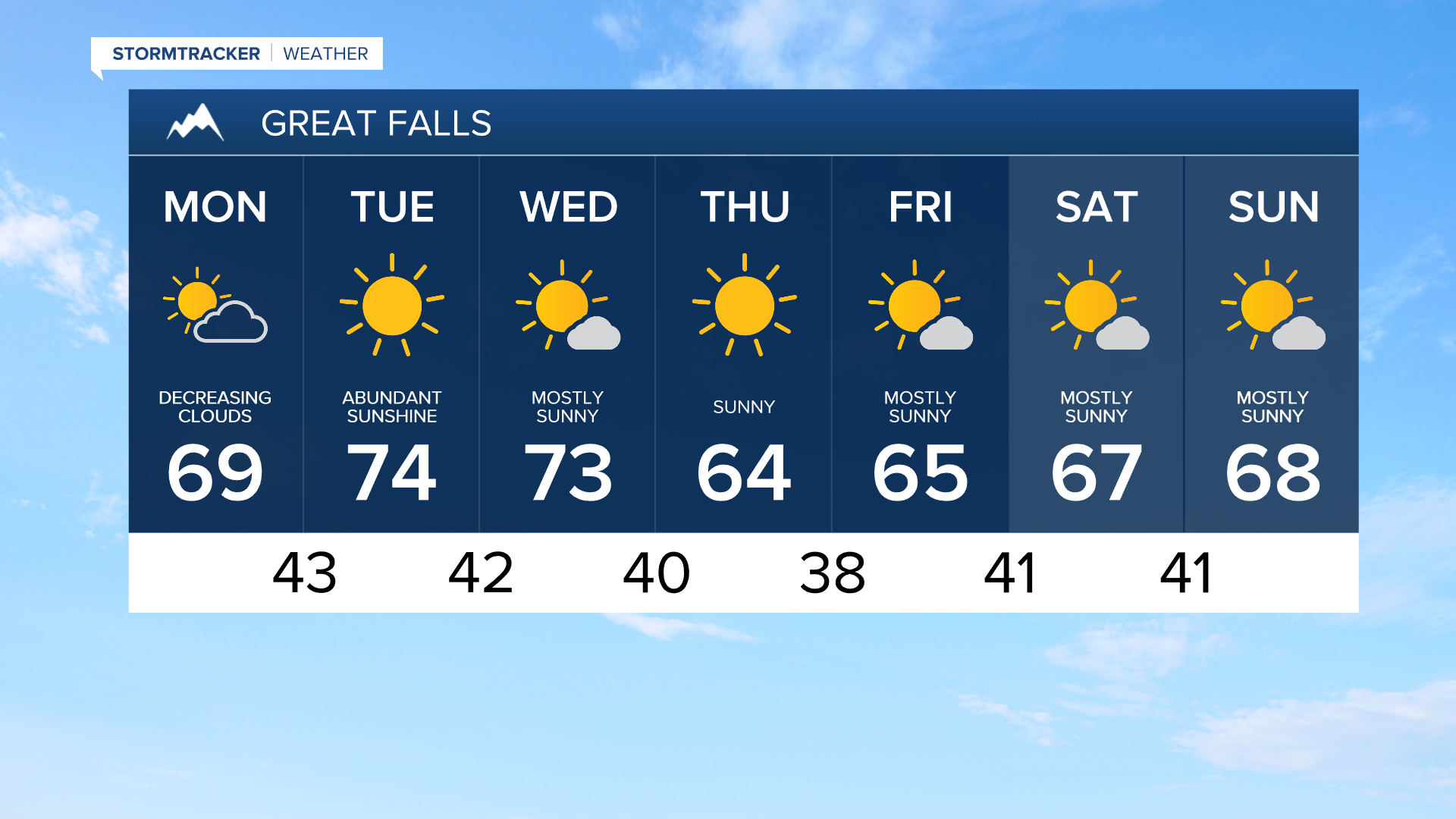 7-day forecast for Great Falls