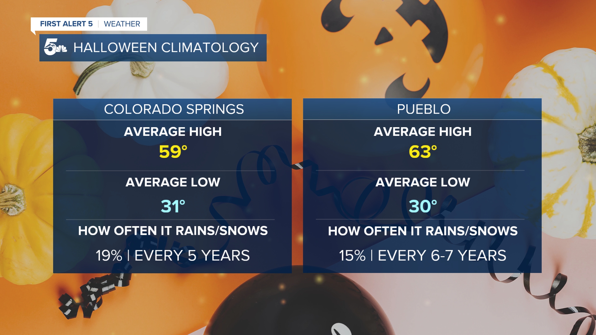 Halloween Climatology