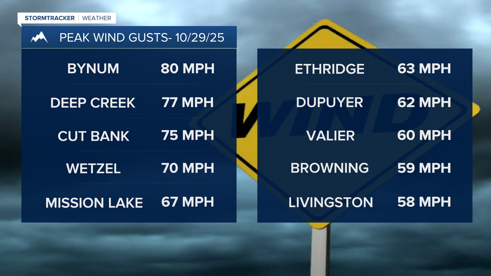 Wind Gusts