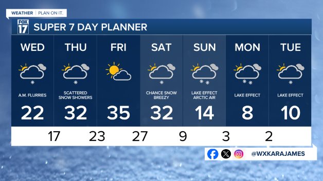 7 DAY FORECAST
