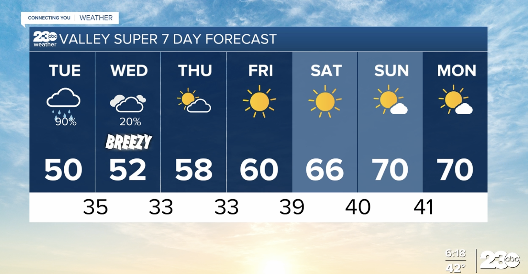 Tuesday Forecast Feb. 22