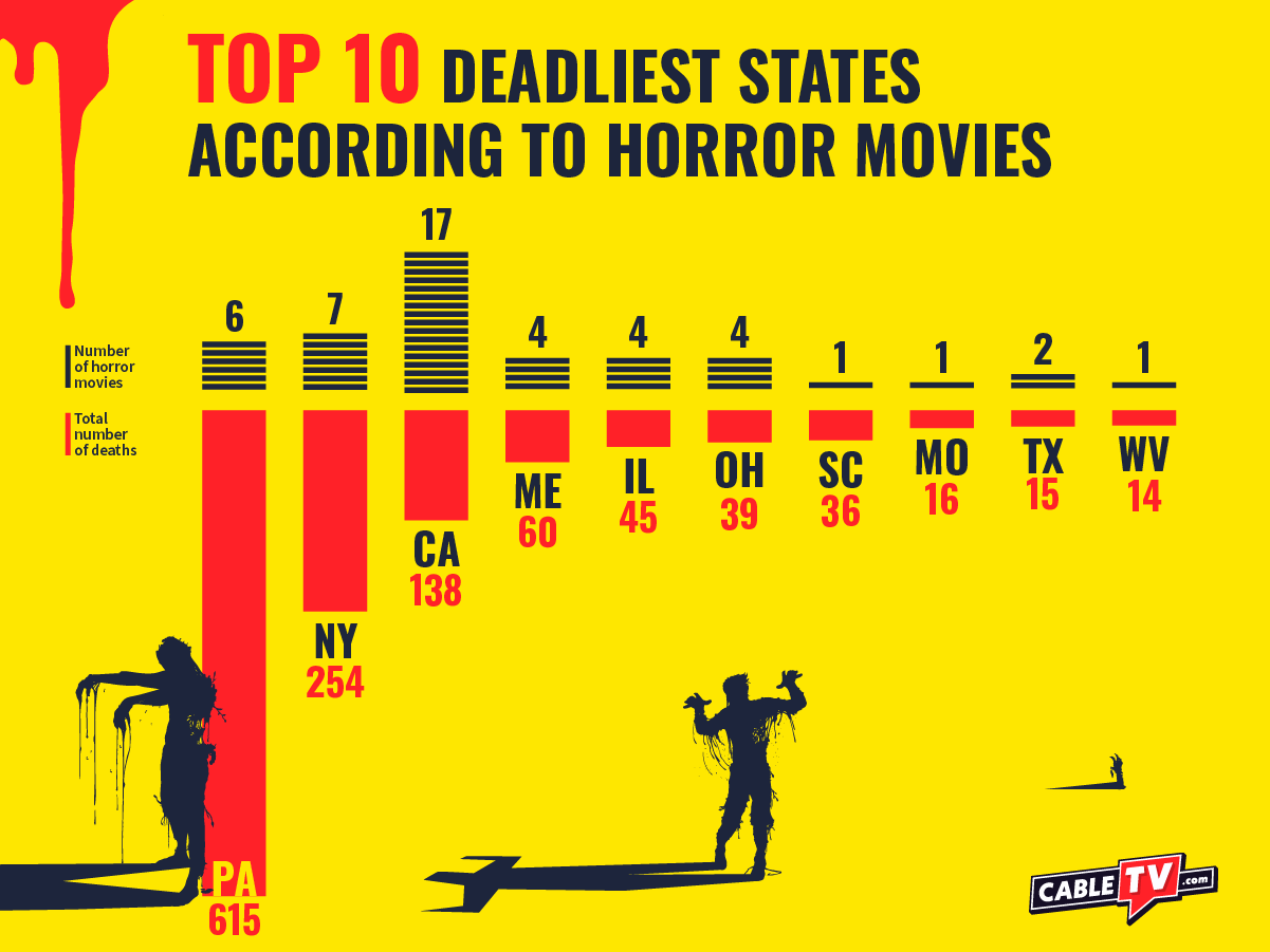 The deadliest states according to horror movies