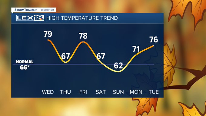 High temperature trend