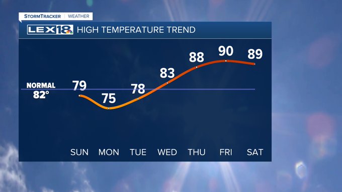 High temperatures