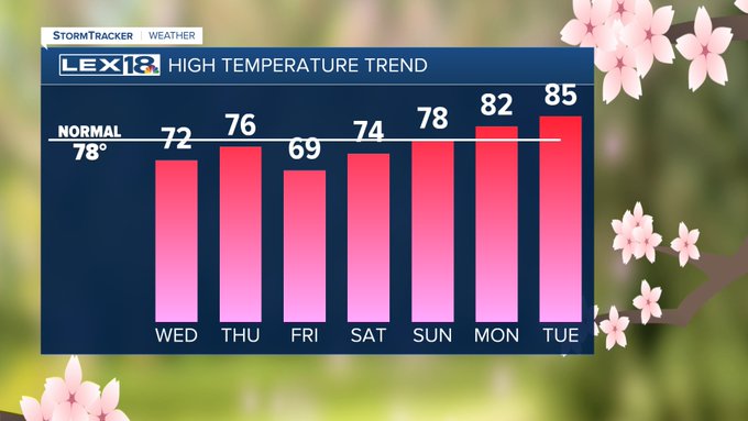 High temperature trend