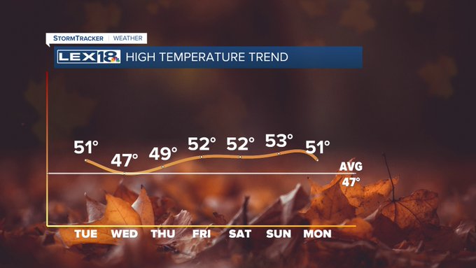 High temperature trend