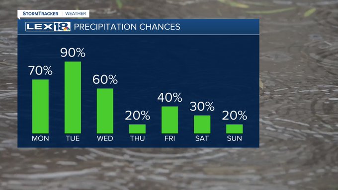 Rain chances