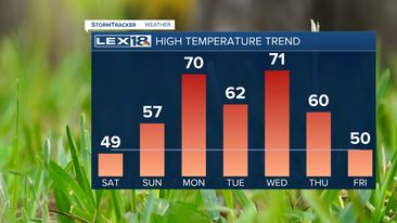 High Temps