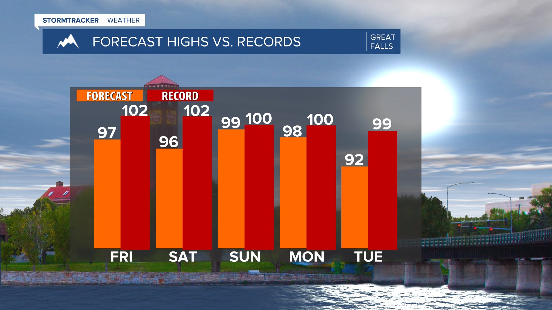 Challenging record high temperatures this weekend