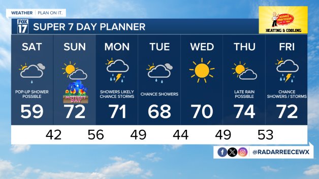 7 DAY FORECAST