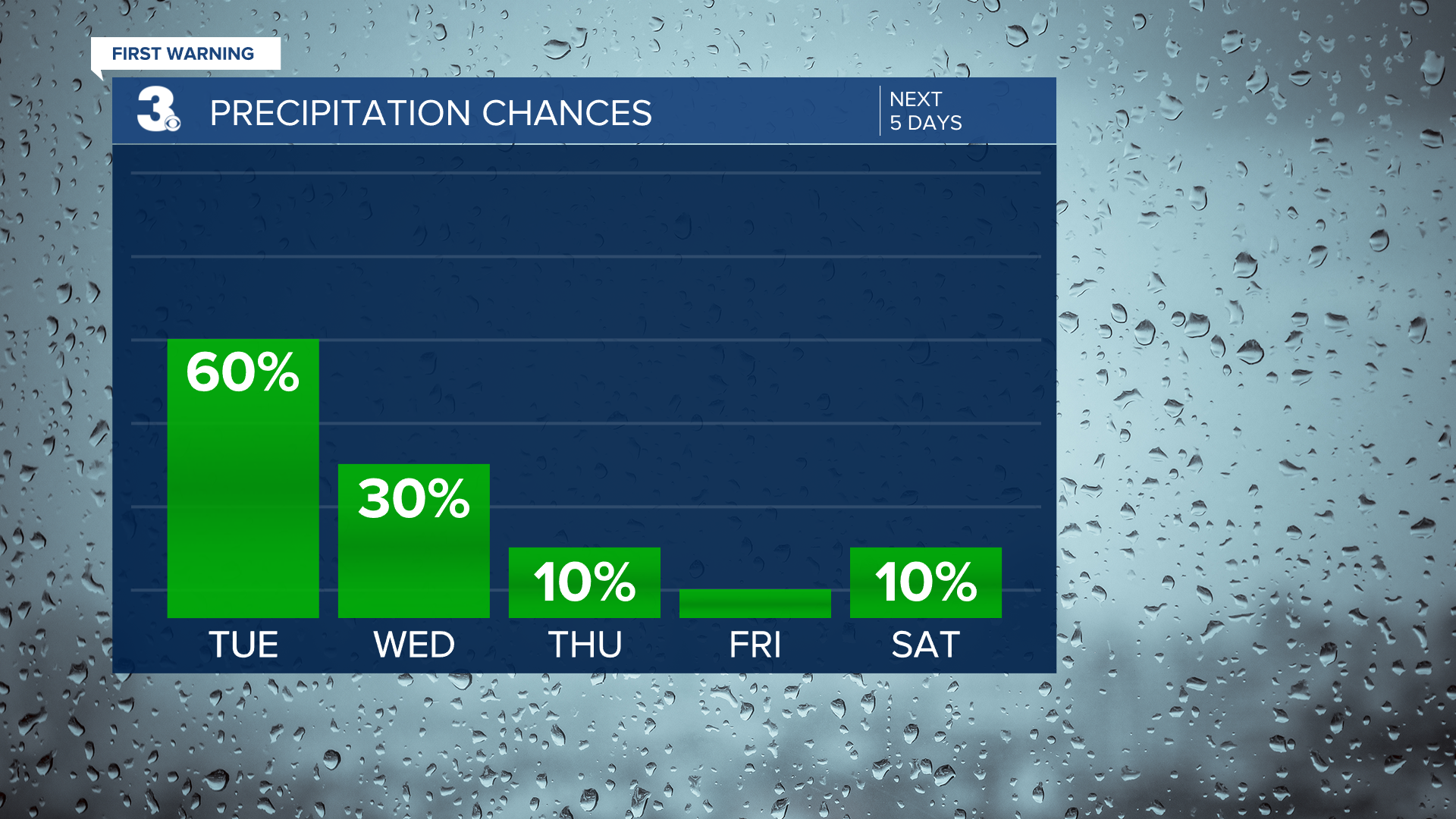 Rain Chances Bar Graph - 5 Day.png