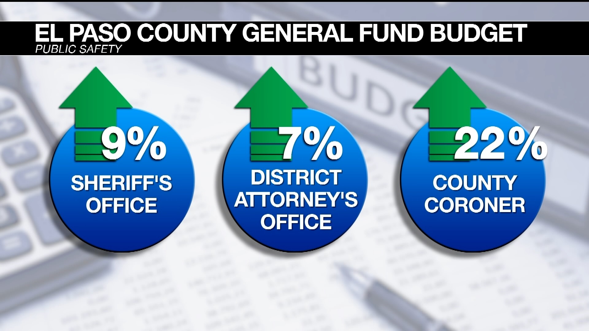 Public Safety Budget