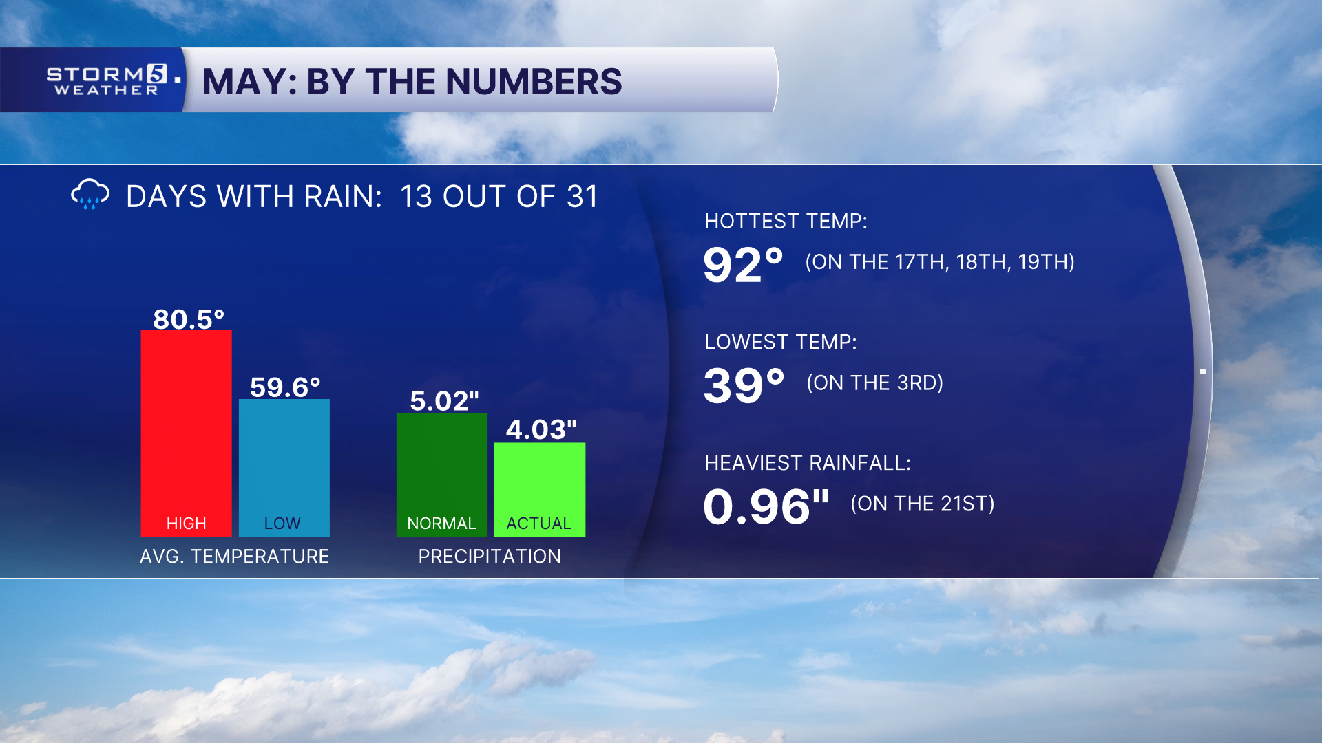 May ends with below-average rainfall in the Mid-South despite soggy final week
