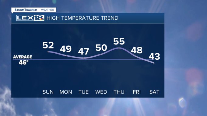 High temperature trend