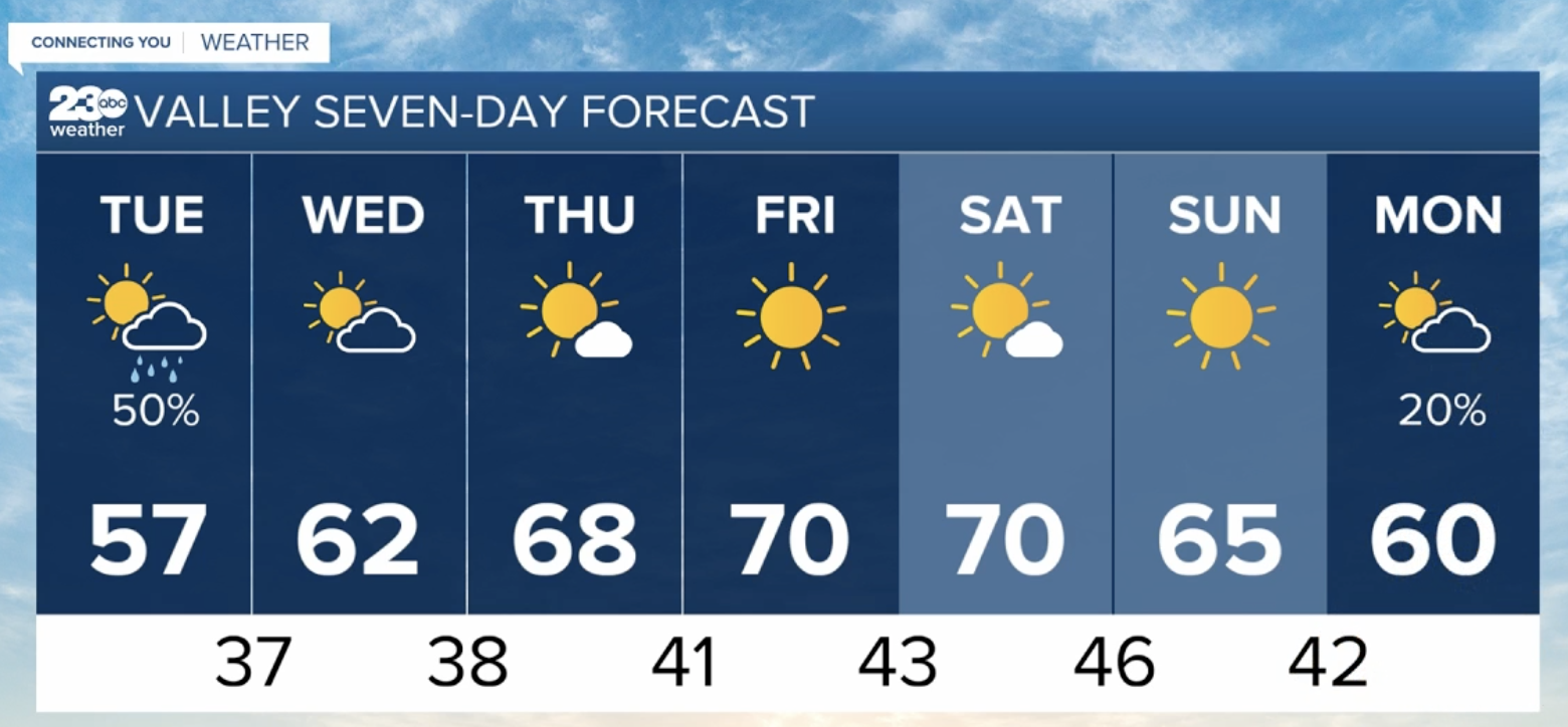 Forecast Tuesday Feb. 15