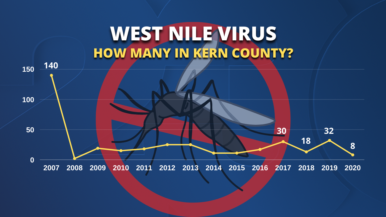West Nile Virus Cases Over the Years