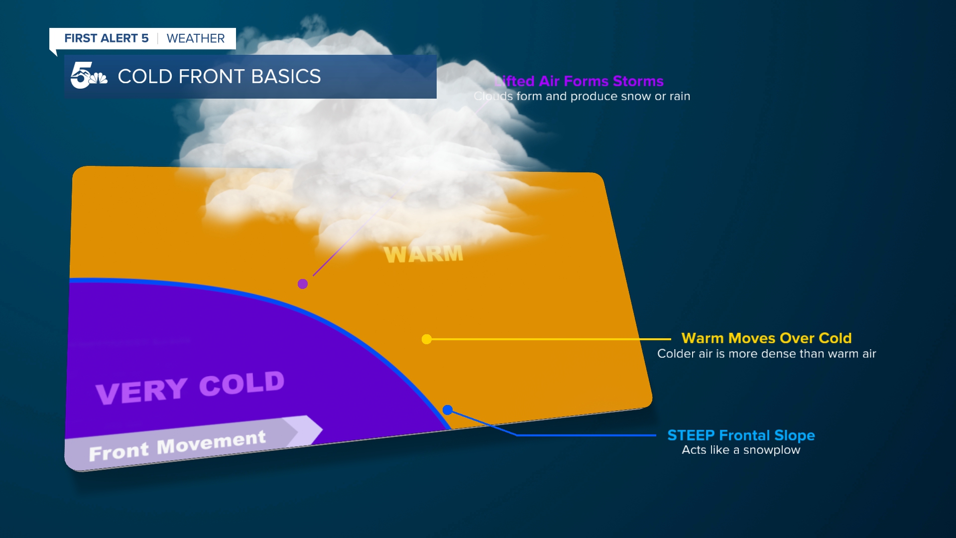 Cold Front Basics
