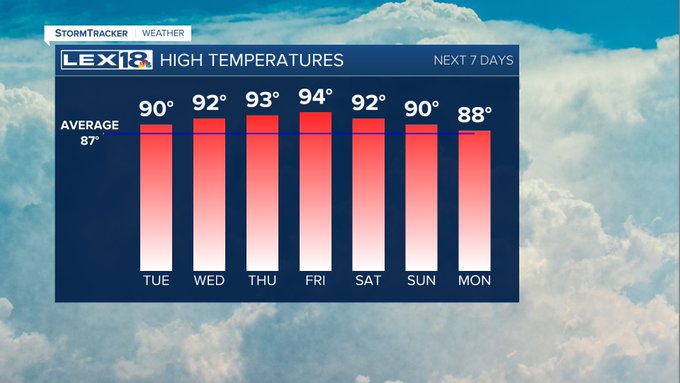 Highs this week