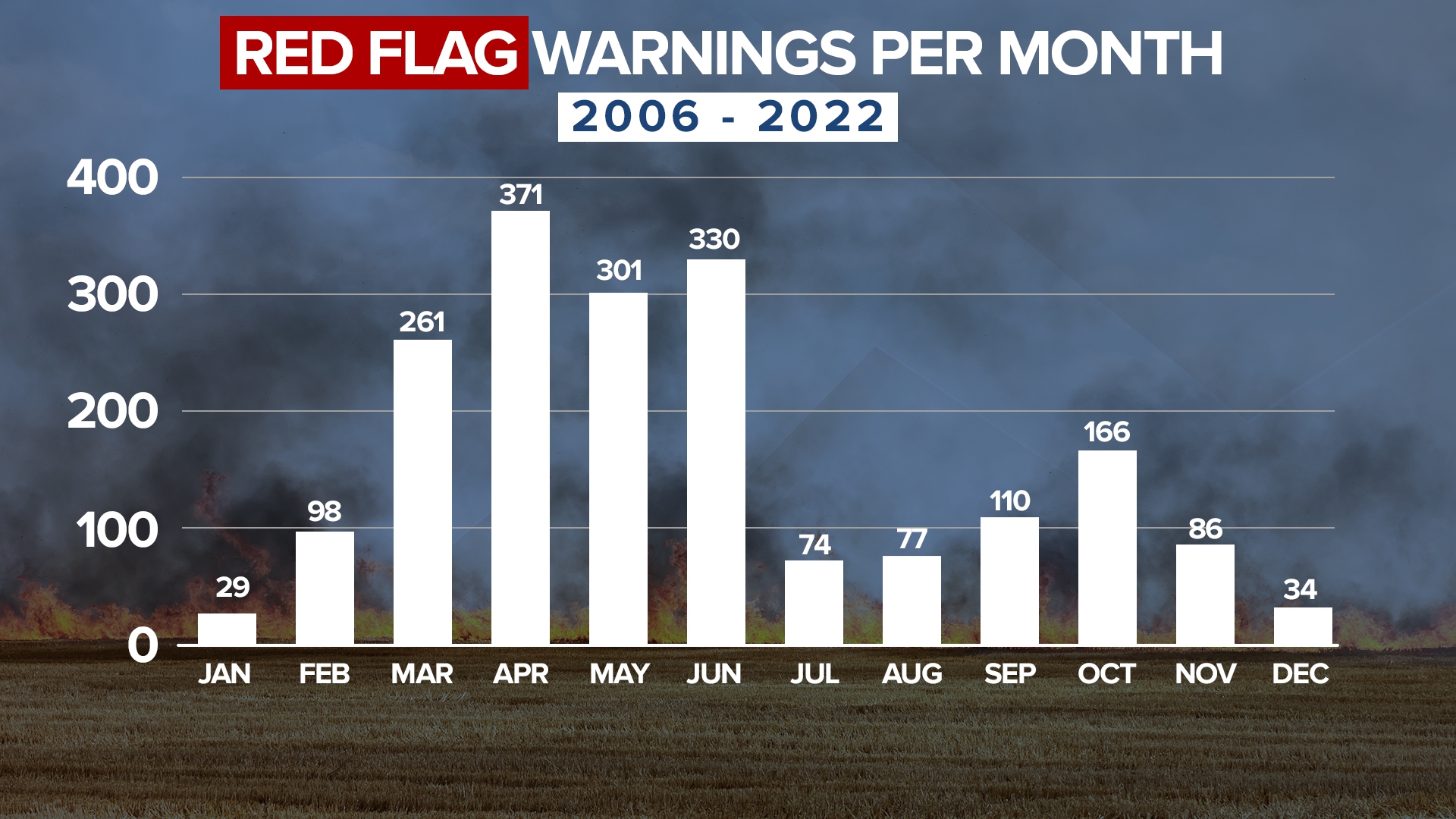 Colorado Red Flag Warnings per month