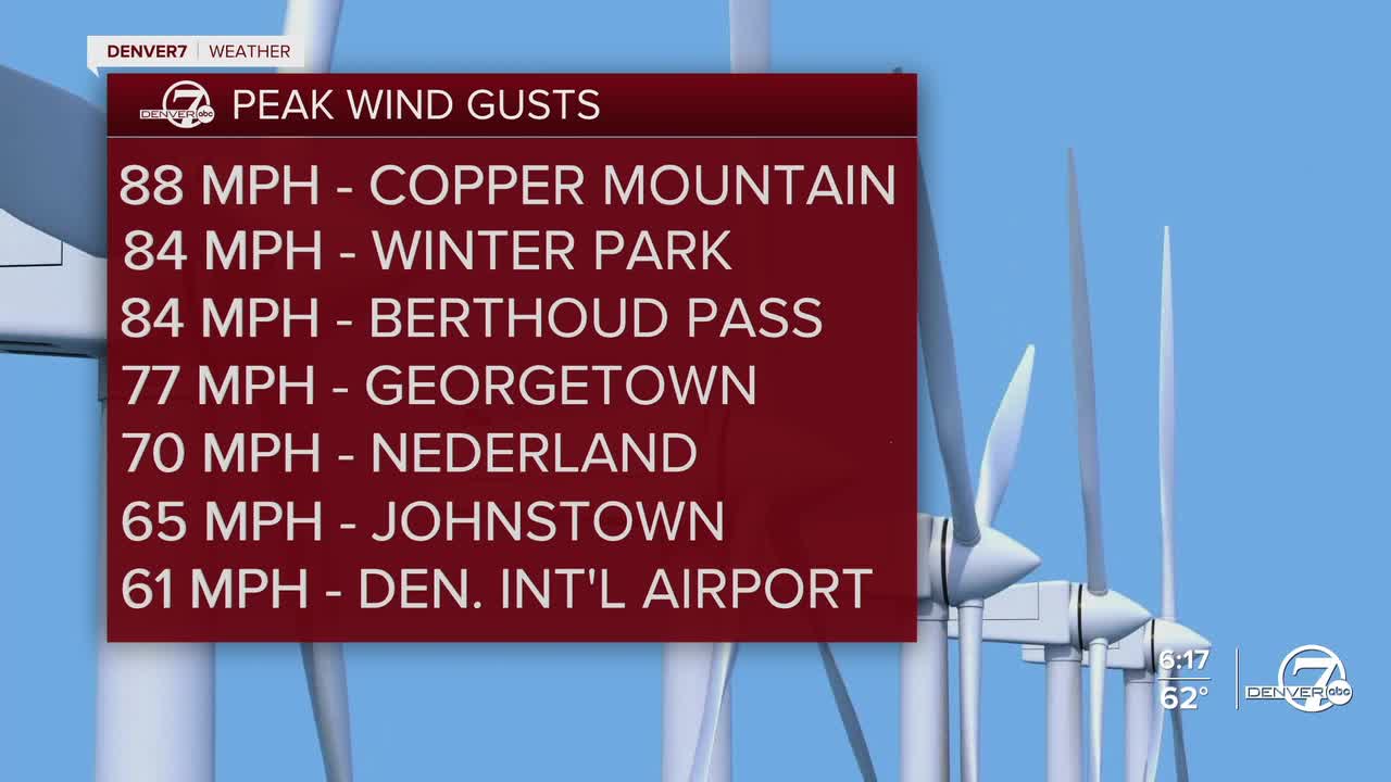 Peak Wind Gusts Today