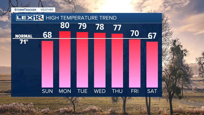 High temperature trend