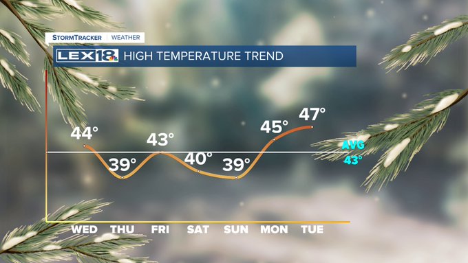 High temperature trend
